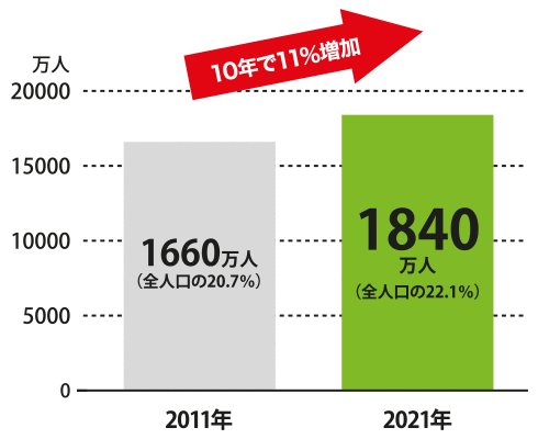 65歳以上の人口