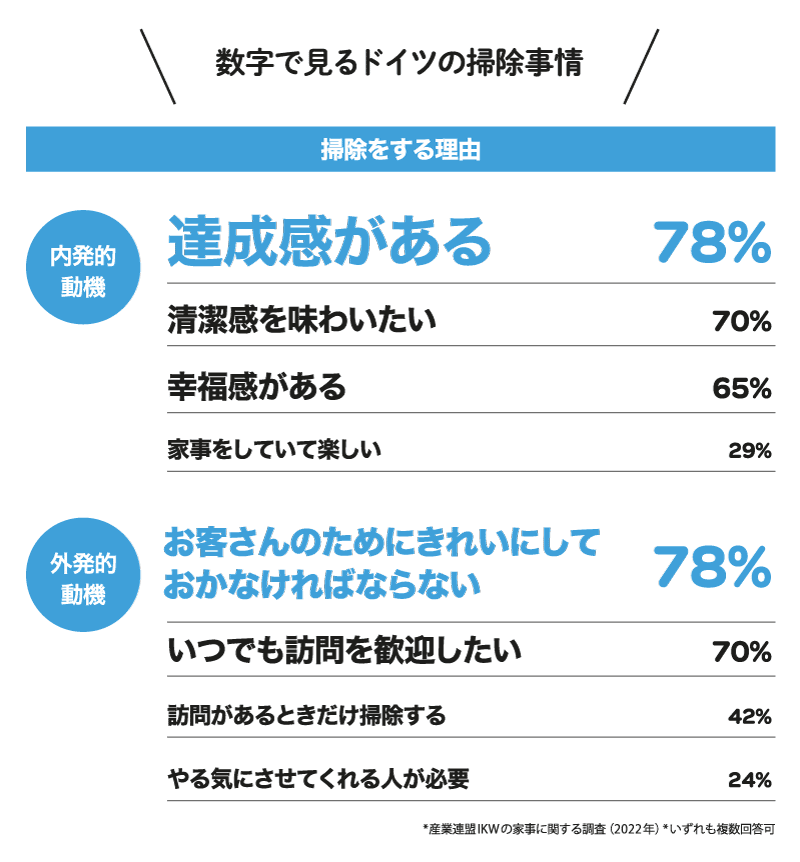 数字で見るドイツの掃除事情