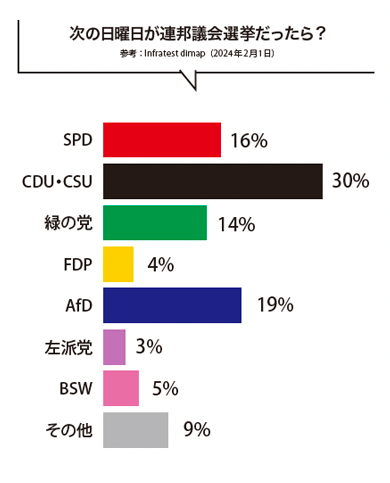 次の日曜日が連邦議会選挙だったら?