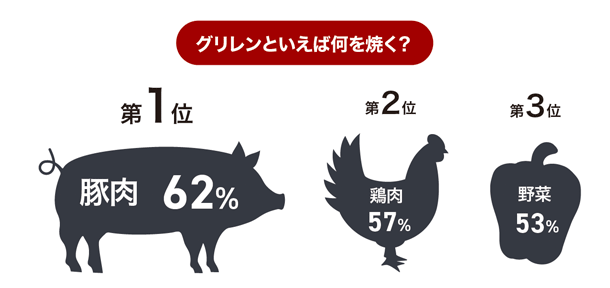 グリレンといえば何を焼く?