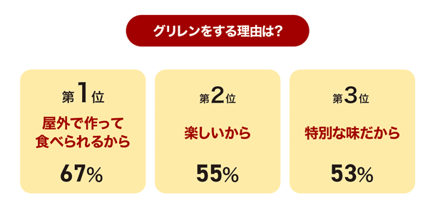 グリレンをする理由は?