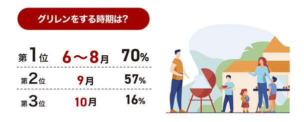 グリレンをする時期は?