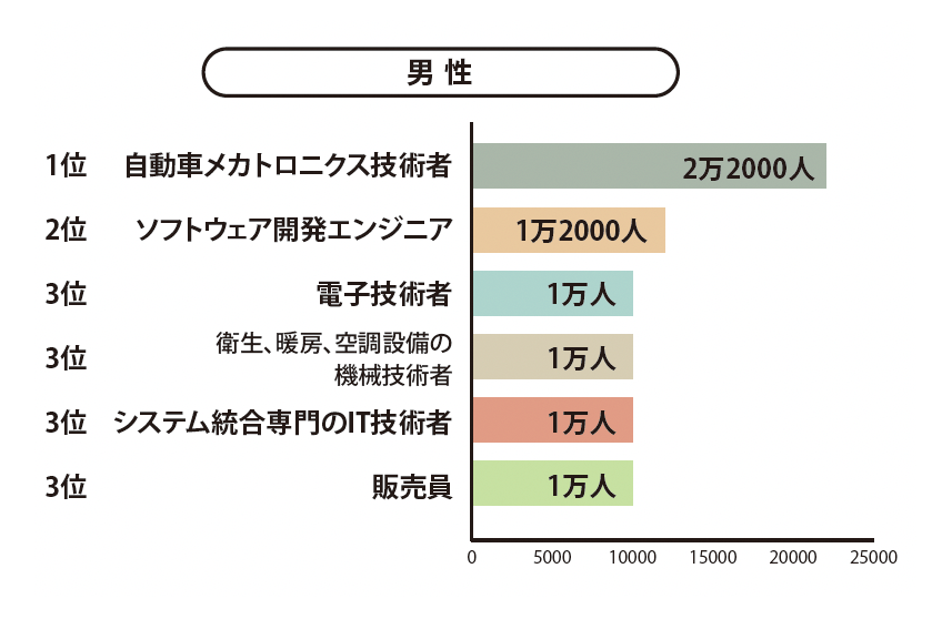 男性