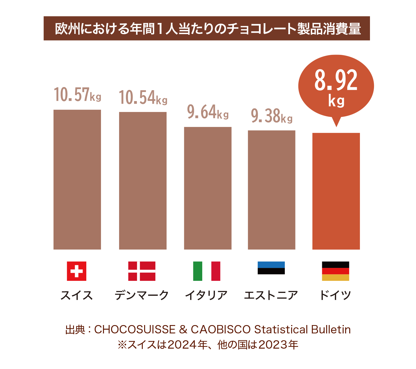 欧州における年間1人当たりのチョコレート製品消費量