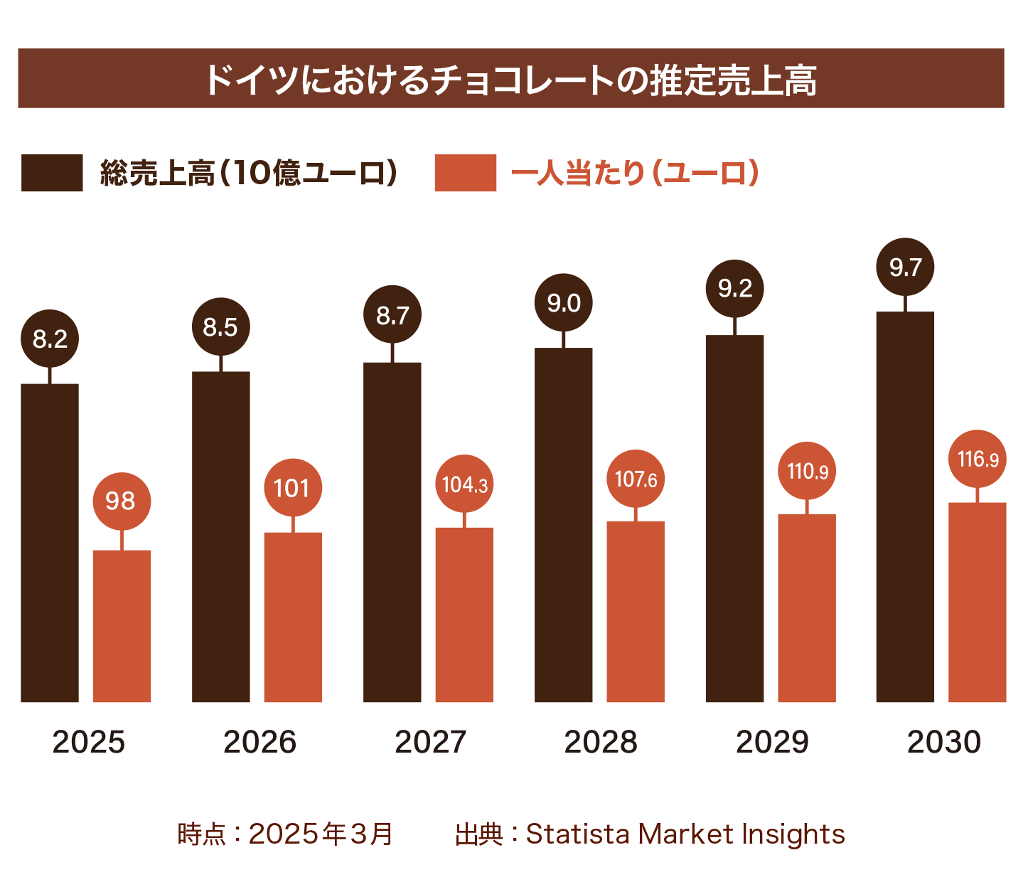 ドイツにおけるチョコレートの推定売上高