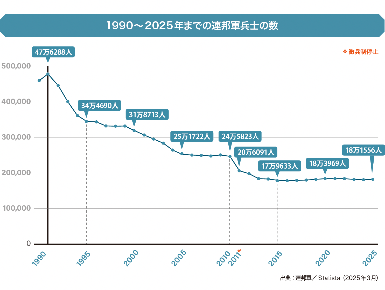 1990～2025年までの連邦軍兵士の数