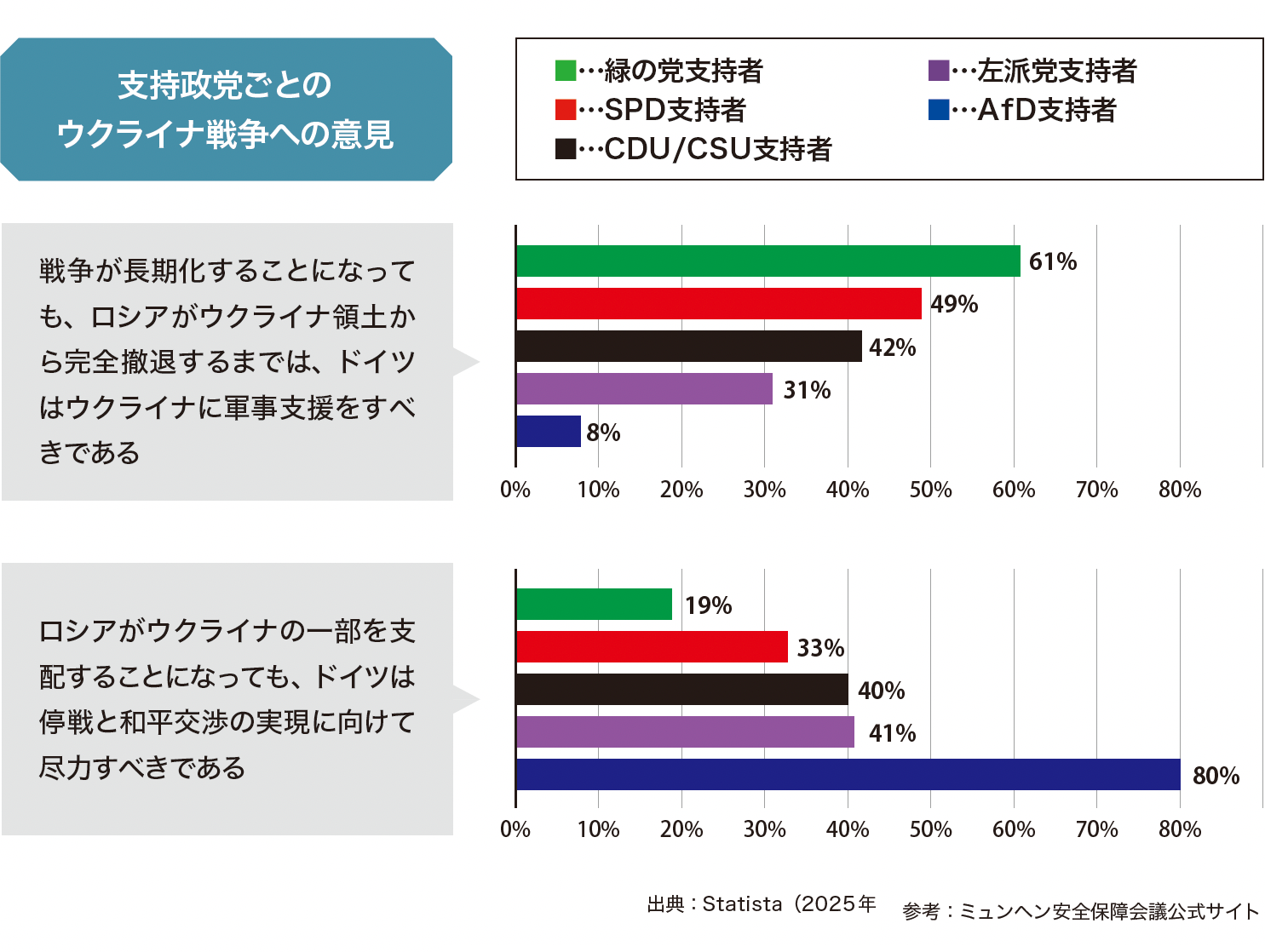 支持政党ごとのウクライナ戦争への意見