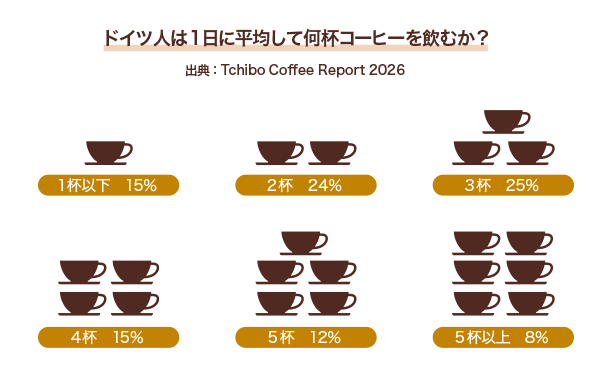 ドイツ人は1日に平均して何杯コーヒーを飲むか?
