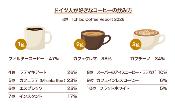 ドイツ人が好きなコーヒーの飲み方