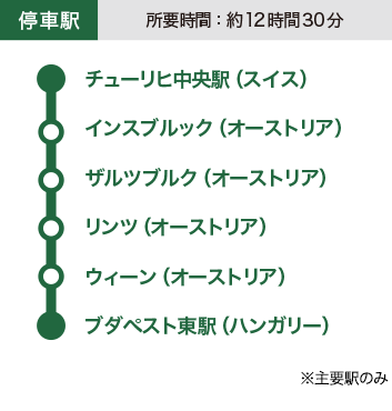 チューリヒ～ブダペスト 停車駅