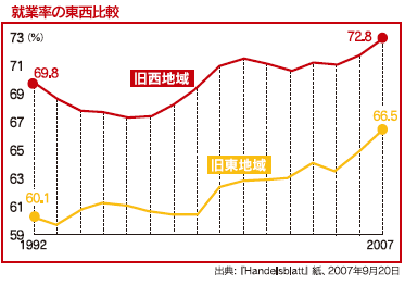 就業率の東西比較