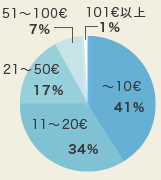 おみやげ予算グラフ