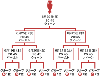 決勝トーナメント