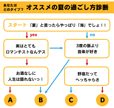 オススメの夏の過ごし方診断