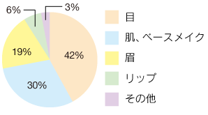 メイクで特に力を入れているのは、どの部分？