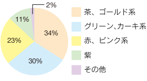 この秋、気になる色、試してみたい色は？ 