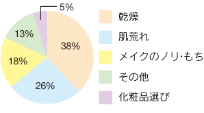 メイク、美容について悩んでいることはありますか？