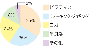 この冬チャレンジして みたいのは？