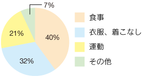 寒いドイツの冬、健康を保つために気をつけていることは？