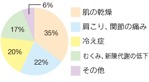 冬に特に気になる健康トラブルは？