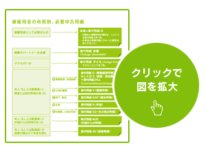 被雇用者の所得別、必要申告用紙