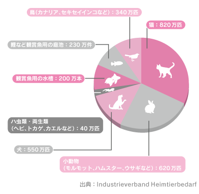 ドイツのペット事情