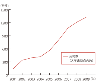 リースター年金契約数の推移