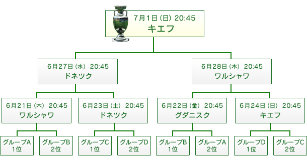 決勝トーナメント