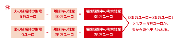 剰余財産調整