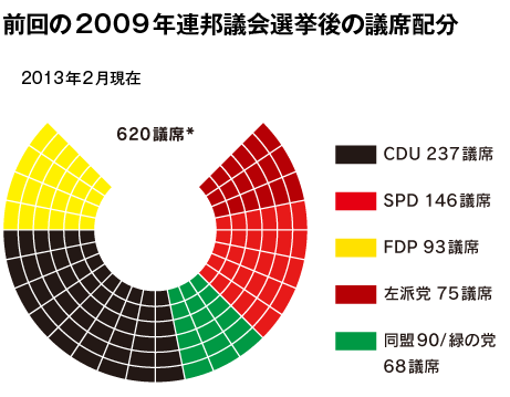 前回の2009年連邦議会選挙後の議席配分