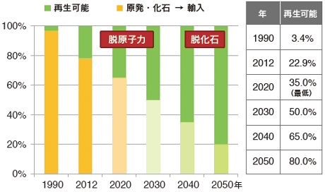 全消費電力中の再生可能エネルギー割合