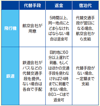 交通機関がストライキを行った場合の乗客の権利