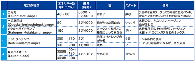 ガス灯以外の街灯としての照明の種類