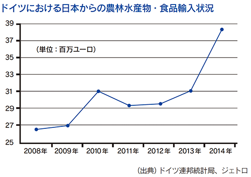 ドイツにおける日本からの農林水産物・食品輸入状況