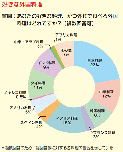 好きな外国料理