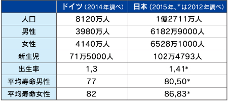 　ドイツと日本の人口構成