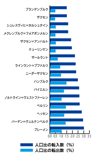 人口比の転出入数