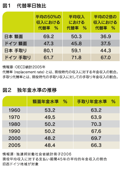 代替率日独比・独年金水準の推移