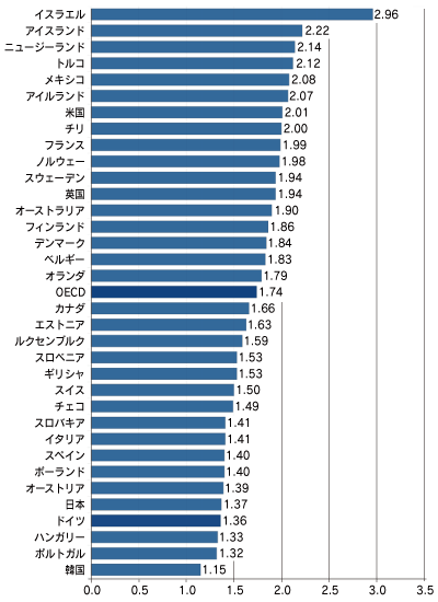 2009年におけるOECD加盟国の合計特殊出生率