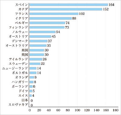 ストライキおよび<br />ロックアウトの年間平均日数