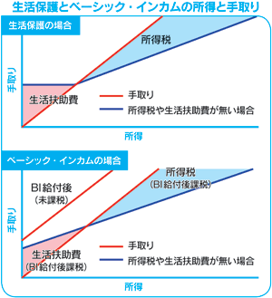 生活保護とベーシック・インカムの所得と手取り