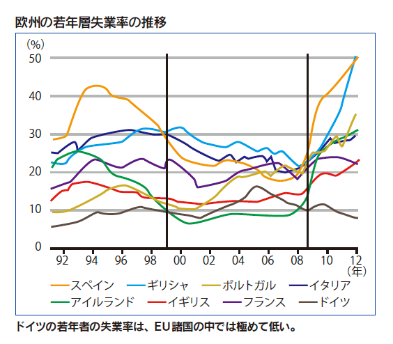 欧州の若年層失業率の推移