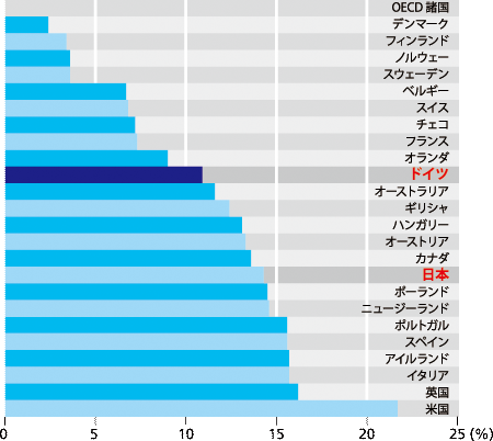 子どもの相対的貧困率の世界比較