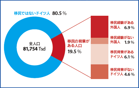 ドイツにおける移民の出自を背景に持つ人口の割合