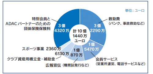 2012年ADAC会員費の使用内訳