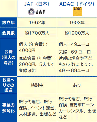 JAFとADACの概要比較