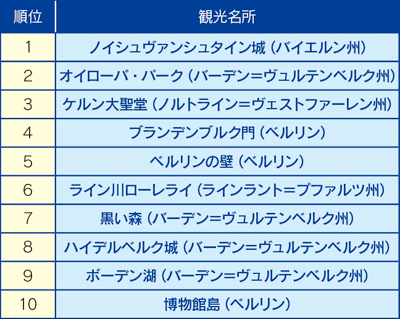 ドイツの観光名所トップ10