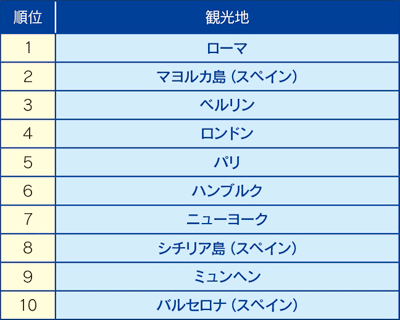 ドイツ人が好きな旅行先