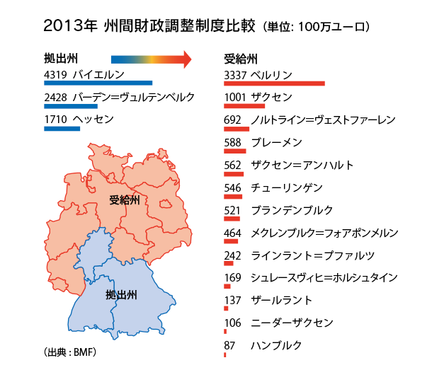 2013年, 州間財政調整制度比較