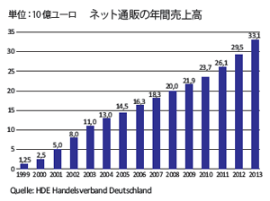 ネット通販の年間売上高